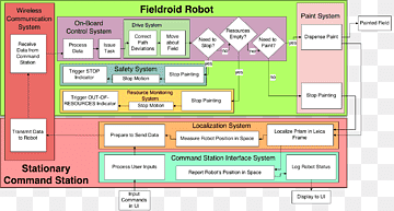 Web page Computer program Line, System architecture, text, computer, computer Program png thumbnail