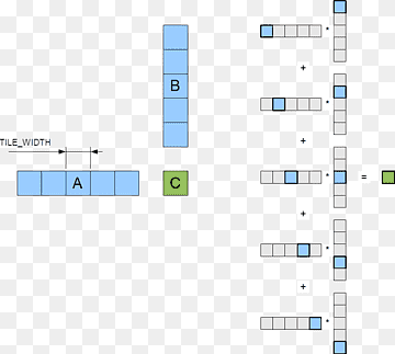 Tile const Integer, parallel computing, vinkel, areal, c png thumbnail
