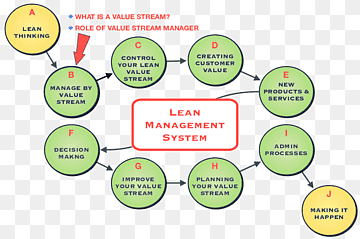 Lean manufacturing Management Lean Six Sigma Mapeamento do fluxo de valor Negócios, Negócios, texto, pessoas, medição png thumbnail