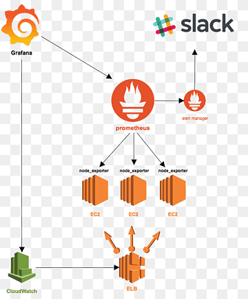 Amazon.com Amazon Elastic Compute Cloud Technology, teknologi, Amazon Elastic Compute Cloud, amazoncom, vinkel png thumbnail