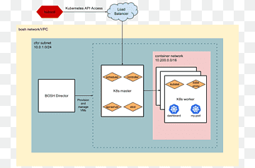 Cloud Foundry Software deployment BOSH Altoros Kubernetes, cloud computing, computer Network, text, cloud Computing png thumbnail