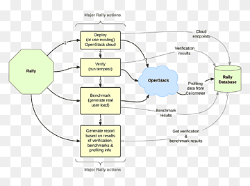 Docker Openstack-Computer-Software-Plattform als Service-Datenbank, Cloud-Computing, Winkel, Bereich, Kreis png thumbnail