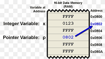 Zeiger Computerprogrammiervariable Programmiersprache, c Programmiersprache, 16bit, Winkel, Bereich png thumbnail