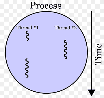 Multithreading Processor Execution, processor, blue, angle, electronics png thumbnail