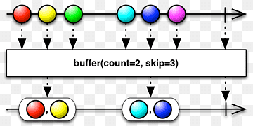 Programació reactiva Data buffer Operador Java observable, emet, angle, àrea, blau png thumbnail