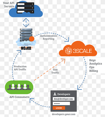 Gestió de l'API Nginx a 3 escales Interfície de programació d'aplicacions Servidor proxy, Proxy de terminació Tls, 3escala, API de publicitat de productes d’Amazon, Gestió api png thumbnail