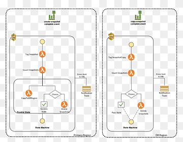 Serveis web d'Amazon Informàtica sense servidor Microserveis Informàtica en núvol Funció pas, informàtica en núvol, amazon Dynamodb, Serveis web amazon, àrea png thumbnail