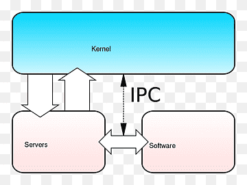 Mikrokern-Betriebssysteme monolithischer Kernel-Benutzerraum, Linux, Abstraktion, Winkel, Bereich png thumbnail