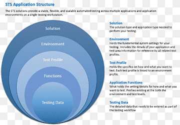 Computersoftware Software Testning Computerprogram Poster Technology, teknologi, automatisering, mærke, cirkel png thumbnail