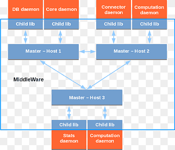 Middleware-Computersoftware-Informationen verteiltes Schlüsselwort-Tool für die Datenverarbeitung, Algorithmus für den kürzesten Weg mit einer Quelle, Abstraktionsschicht, Winkel, Bereich png thumbnail