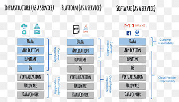 Cloud computing Technology Diagram LINE, computació en núvol, marca, la computació en núvol, diagrama png thumbnail