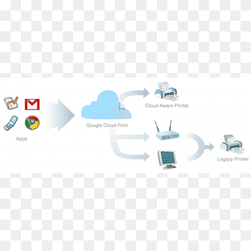 Google Cloud Print Printer Cloud computing Android, impressora, Android, marca, la computació en núvol png thumbnail