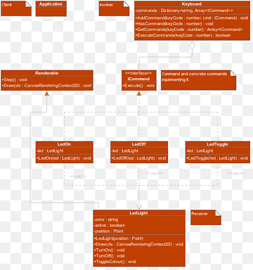 Command pattern Software design pattern Unified Modeling Language Implementation Encapsulation, command pattern, text, rectangle, orange png thumbnail