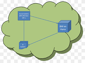 Cloud Computing Internet-Form, Cloud Computing, Bereich, Blog, Kreis png thumbnail