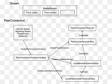 WebRTC Blok şeması Yerel API Uygulama programlama arayüzü Uygulama, sistem analizi akış şeması, açı, metin, üçgen png thumbnail