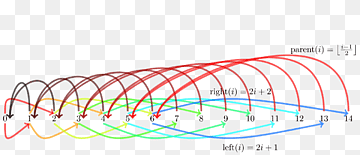 Computer Science Binary tree Binary heap Data structure, binary tree, angle, text, computer Science png thumbnail