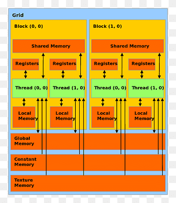 CUDA Grafikbehandlingsenhed Hukommelseshierarki Computerhukommelse Centralbehandlingsenhed, nvidia, vinkel, areal, centralenhed png thumbnail