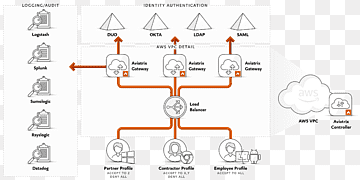 Amazon Web Services Cloud computing Google Cloud Platform Microsoft Azure Diagram, cloud computing, adgang, amazon rute 53, amazon Web Services png thumbnail