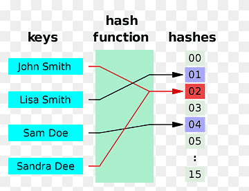 Hash-Tabelle Hash-Funktion Javascript assoziatives Array, Tabelle, Winkel, anglejs, Bereich png thumbnail