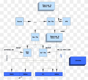 Android Runtime Runtime-system Dalvik Android Lollipop, android, Android, Android Lollipop, Android Runtime png thumbnail