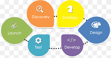 Web development Web design Web application development Web Developer, Development Cycle, search Engine Optimization, web Design, text png thumbnail