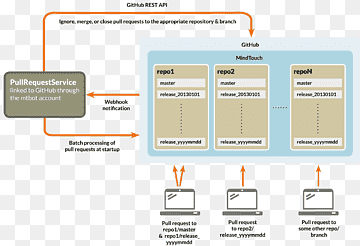 Organisation des Dokumenten-Github-Workflows, Github, Programmierschnittstelle, Bereich, Bitbucket-Server png thumbnail