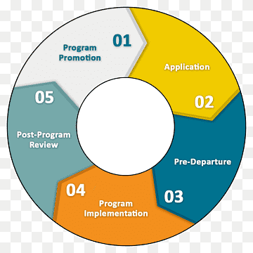 Computerprogram Implementation Organization Promotion, kreative serviceelementer, reklame, areal, mærke png thumbnail