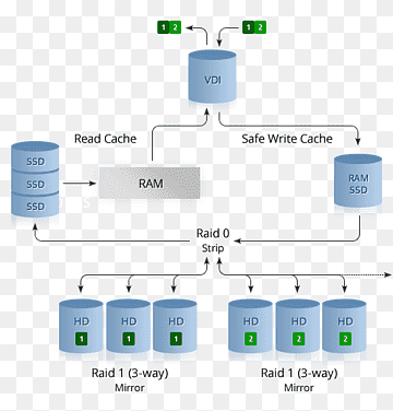 RAID Web barındırma hizmeti Gandi Cloud computing Sanal özel sunucu, Dizi Veri Yapısı, elektronik, bulut bilgi işlem, web barındırma hizmeti png thumbnail