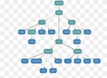 Scala Immutable object Java collections framework Trait, array, computer Network, class, text png thumbnail