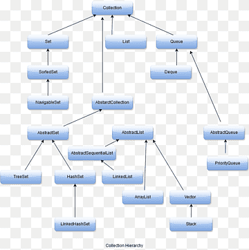 Java collections framework Class Hash table Dynamic array, Distributed Hash Table, angle, text, class png thumbnail