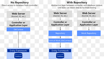 Command–query separation Web page Object-oriented programming Entity Framework Computer Software, repository pattern, blue, angle, text png thumbnail