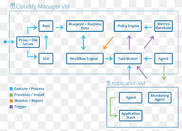 Programació d’orquestració Informàtica en núvol Flux de treball Esquema de cablejat, informàtica en núvol, angle, apache Cloudstack, àrea png thumbnail