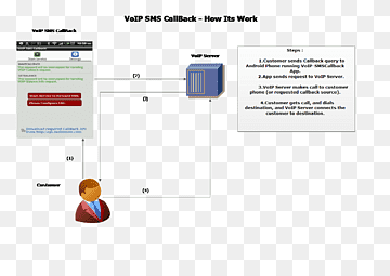 Fluxograma Diagrama da interface Interface de programação de aplicativos LINE, Session Initiation Protocol, texto, programa de computador, material png thumbnail