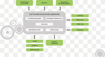 Computersoftware Software-ramme Componente de software Løsningsstabel Carsharing, Framework, vinkel, mærke, bildeling png thumbnail
