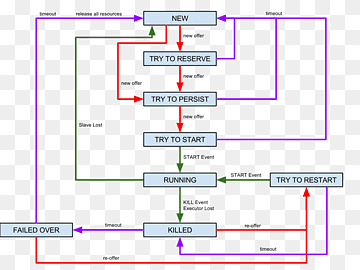 Apache Mesos Apache HTTP Server Persistence Computerserver Database, Mesosphere, vinkel, apache HTTP-server, apache Mesos png thumbnail