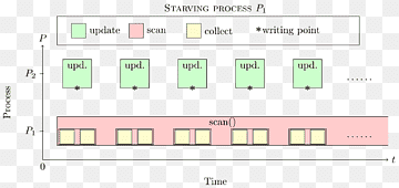 Delte snapshot-objekter Computer Science Snapshot-algoritme Distribueret computing, Computer, algoritme, vinkel, areal png thumbnail