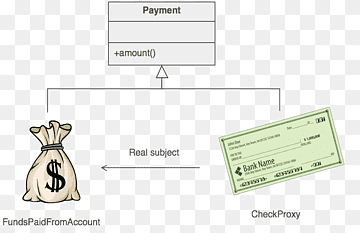 Design Patterns: Elements of Reusable Object-Oriented Software Software design pattern Proxy pattern Structural pattern, design, angle, text, rectangle png thumbnail