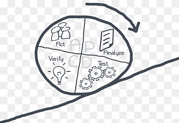 PDCA Lean manufacturing Processo de melhoria contínua Gerenciamento Six Sigma, outros, ângulo, outros, plano png thumbnail
