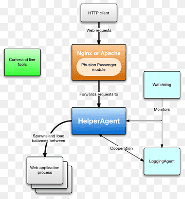 Phusion Passenger Ruby on Rails Apache HTTP Server Computer Servers, ruby, angle, text, web Application png thumbnail