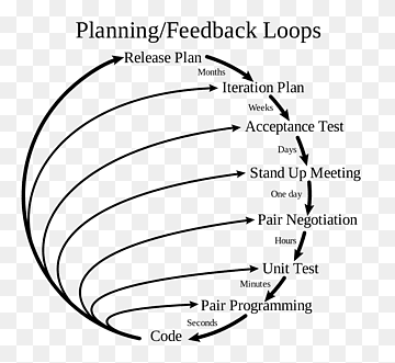Extreme programming Computer programming Software engineering Agile software development, software in the loop, angle, white, text png thumbnail
