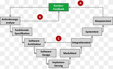 Desenvolvimento ágil de software Engenharia de software Processo de desenvolvimento de software Desenvolvedor de software V-Model, frankfurt, ângulo, texto, retângulo png thumbnail