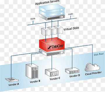 Automatiseret lagret lagring Computerdatalagring Softwaredefineret lagerlagring Virtualisering, Disk Array, vinkel, computer datalagring, Computer software png thumbnail