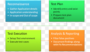 statische Programmanalyse Code Review Quellcode Software-Test Penetrationstest, Methodik, Bereich, Marke, Code-Review png thumbnail