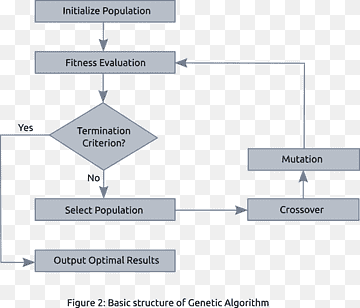 Genetic algorithm Recurrent neural network Mathematical optimization Hyperparameter, genetic algorithm, angle, text, rectangle png thumbnail