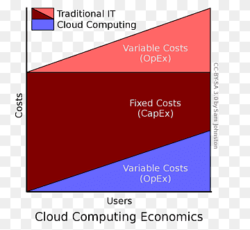 Cloud computing Cloud storage Operating expense Capital expenditure, cloud computing, angle, text, cloud Computing png thumbnail
