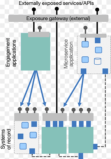 Microservices Enterprise Service Bus Anwendungsprogrammierschnittstelle Computersoftware, leichte Java-Spielebibliothek, Agile Software Entwicklung, Winkel, Programmierschnittstelle png thumbnail