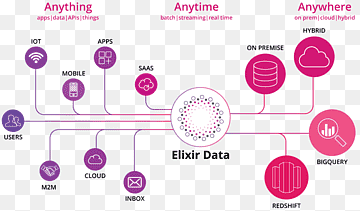 Big data Real-time computing Pipeline Data processing Data integration, cloud computing, purple, text, cloud Computing png thumbnail