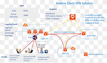 Amazon.com OpenVPN Amazon Web Services شبكة خاصة افتراضية Amazon Virtual Private Cloud ، الحوسبة السحابية, كمبيوتر شبكة, نص, سحابة الحوسبة png thumbnail