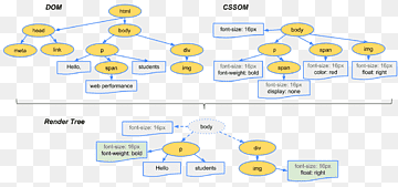 Dokumentobjektmodel Webbrowser Rendering Parse-træ, træ, Abstrakt syntaks træ, areal, mærke png thumbnail