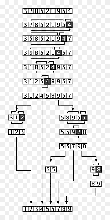 Quicksort Sorteringsalgoritme Array datastruktur, hurtig behandling, algoritme, vinkel, areal png thumbnail